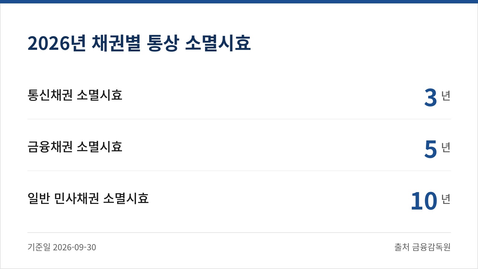2026년 채권별 통상 소멸시효. 통신채권 소멸시효 3년, 금융채권 소멸시효 5년, 일반 민사채권 소멸시효 10년 (기준일 2026-09-30, 출처 금융감독원)