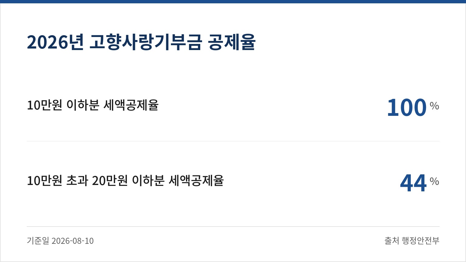 2026년 고향사랑기부금 공제율. 10만원 이하분 세액공제율 100%, 10만원 초과 20만원 이하분 세액공제율 44% (기준일 2026-08-10, 출처 행정안전부)