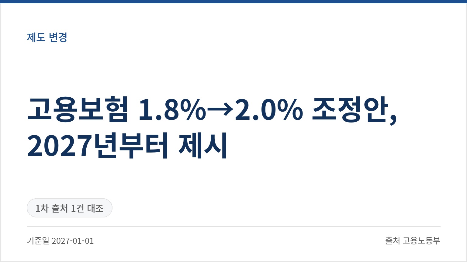 고용보험 1.8%→2.0% 조정안, 2027년부터 제시 (기준일 2027-01-01, 출처 고용노동부)