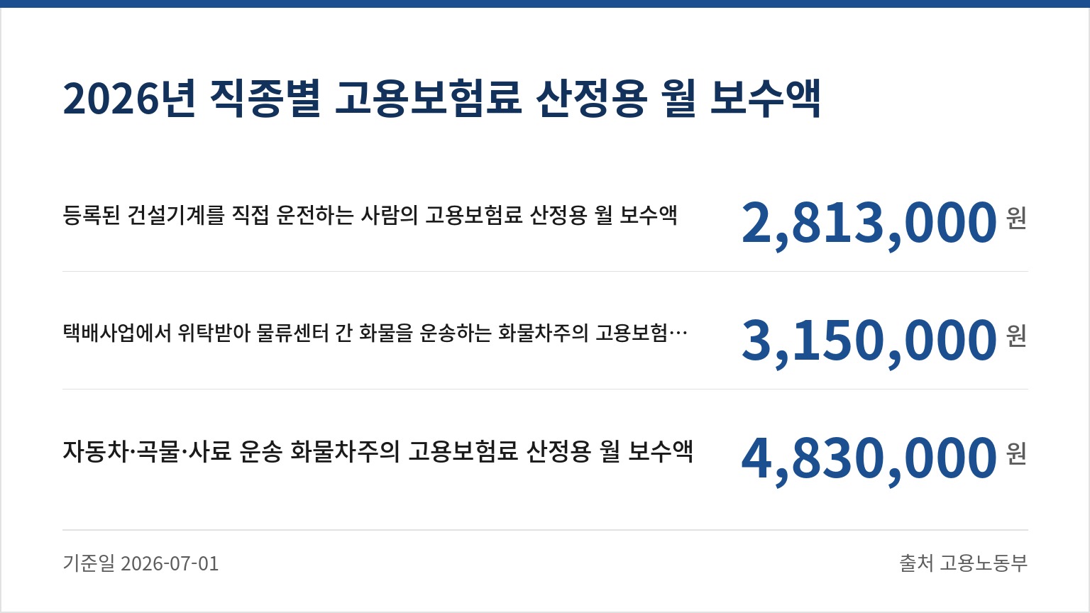 2026년 직종별 고용보험료 산정용 월 보수액. 등록된 건설기계를 직접 운전하는 사람의 고용보험료 산정용 월 보수액 2,813,000원, 택배사업에서 위탁받아 물류센터 간 화물을 운송하는 화물차주의 고용보험료 산정용 월 보수액 3,150,000원, 자동차·곡물·사료 운송 화물차주의 고용보험료 산정용 월 보수액 4,830,000원 (기준일 2026-07-01, 출처 고용노동부)