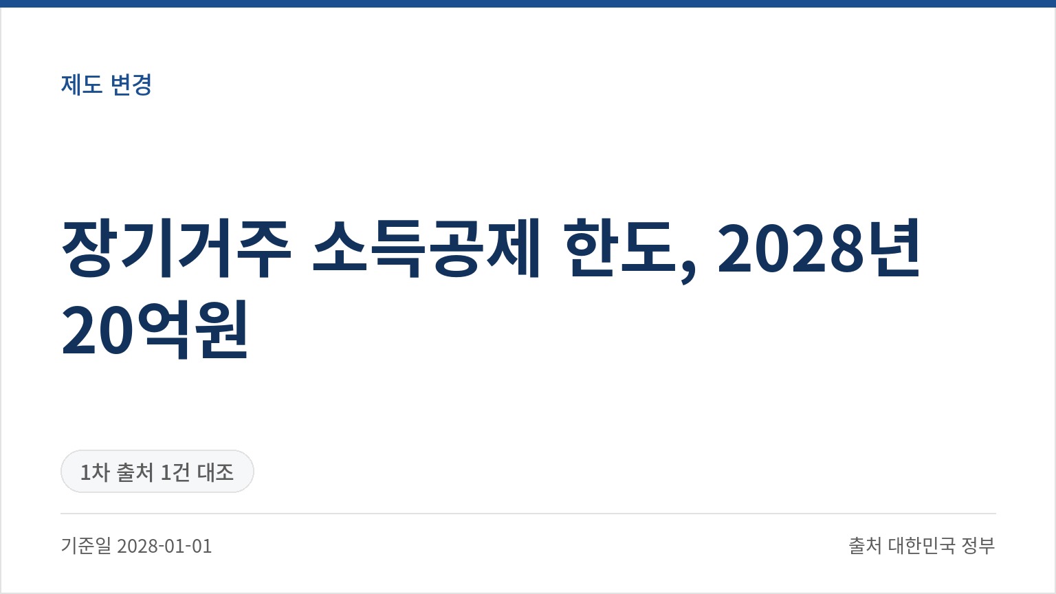 장기거주 소득공제 한도, 2028년 20억원 (기준일 2028-01-01, 출처 대한민국 정부)