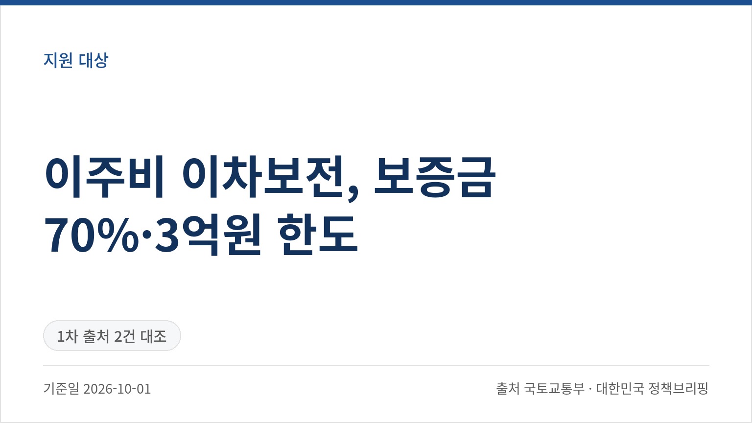 이주비 이차보전, 보증금 70%·3억원 한도 (기준일 2026-10-01, 출처 국토교통부 · 대한민국 정책브리핑)