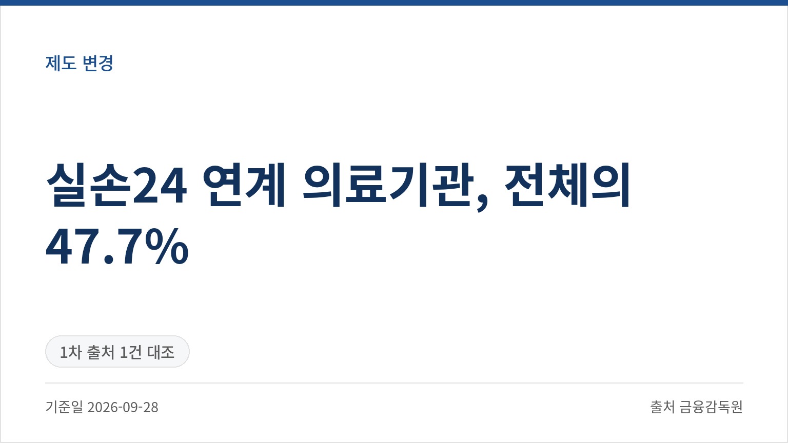 실손24 연계 의료기관, 전체의 47.7% (기준일 2026-09-28, 출처 금융감독원)