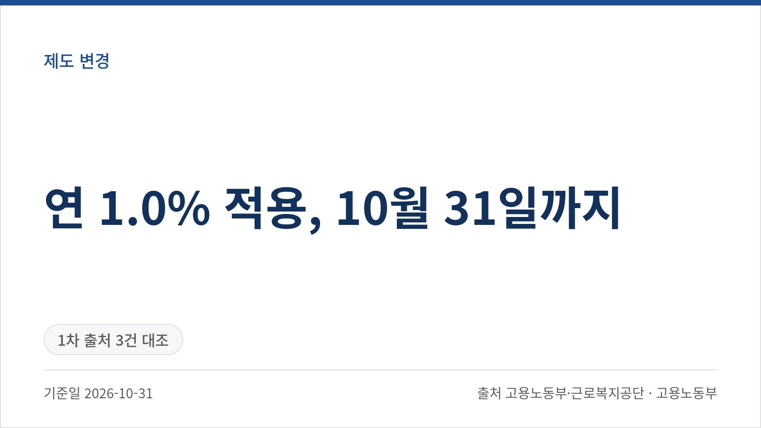 연 1.0% 적용, 10월 31일까지 (기준일 2026-10-31, 출처 고용노동부·근로복지공단 · 고용노동부)